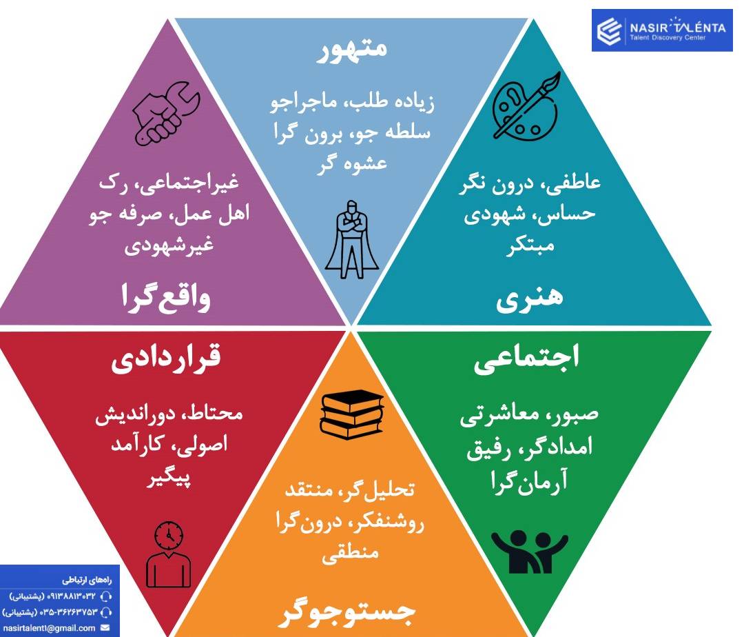 تست استعدادیابی هالند (Holland)